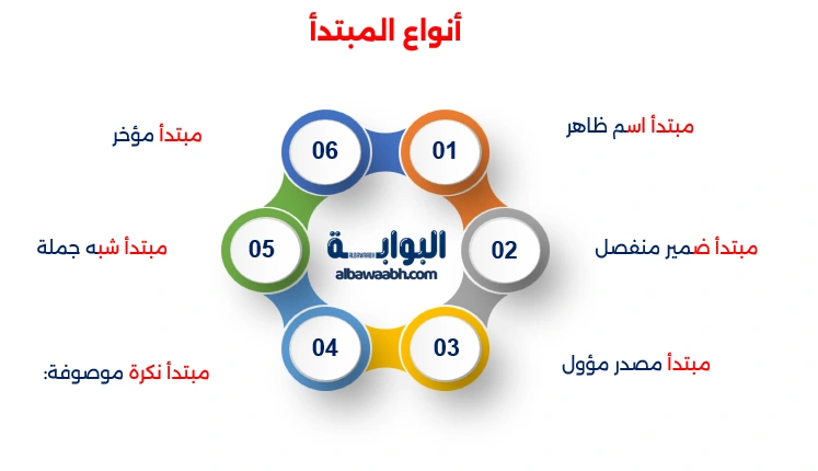 أنواع المبتدأ