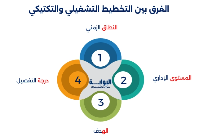 تعريف التخطيط التشغيلي