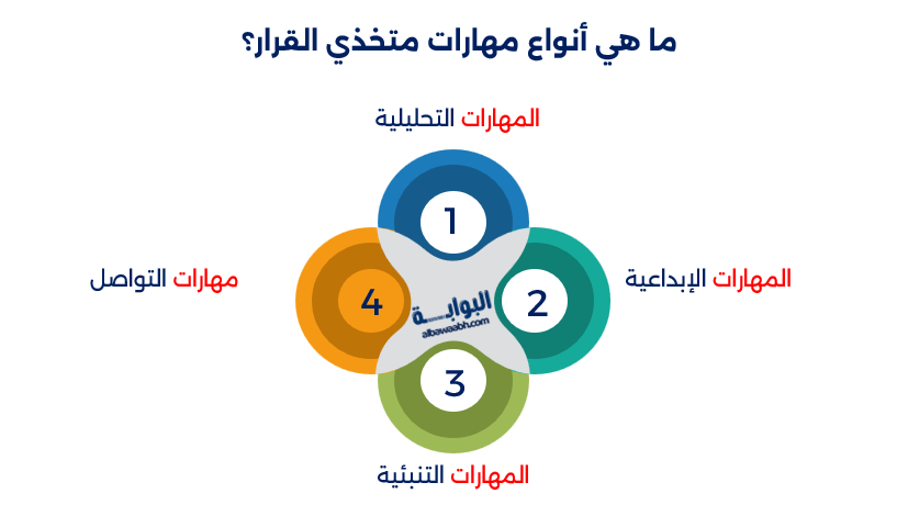 أنواع اتخاذ القرار