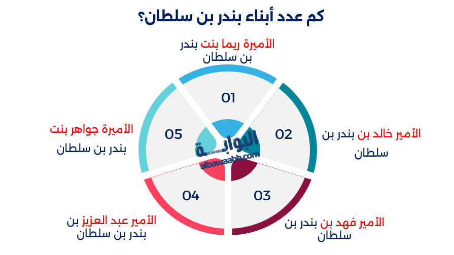 بندر بن سلطان