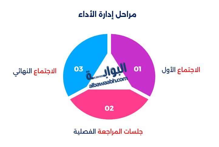 إدارة أداء الموارد البشرية