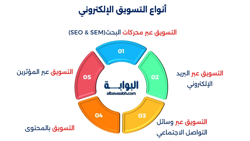 تعريف التسويق الالكتروني