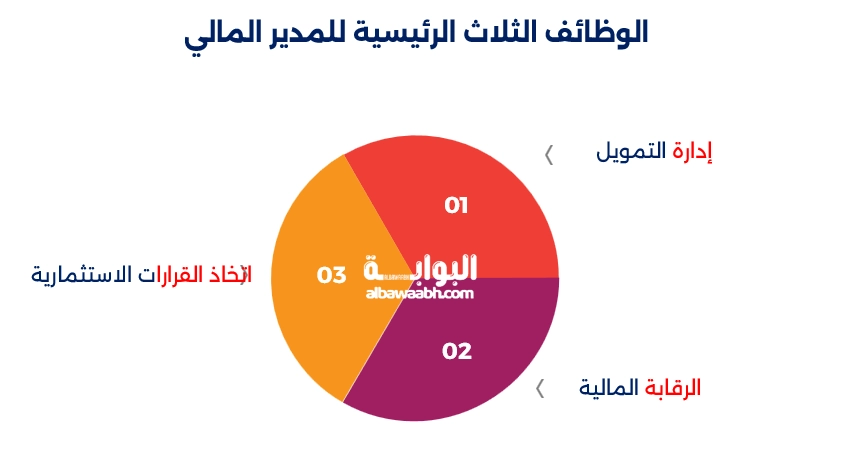 المهام الوظيفية للمدير المالي