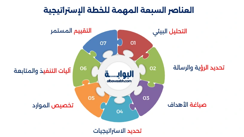 أدوات التخطيط الاستراتيجي