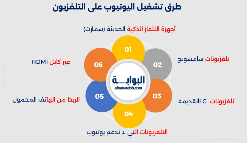كيفية تشغيل اليوتيوب على التلفزيون