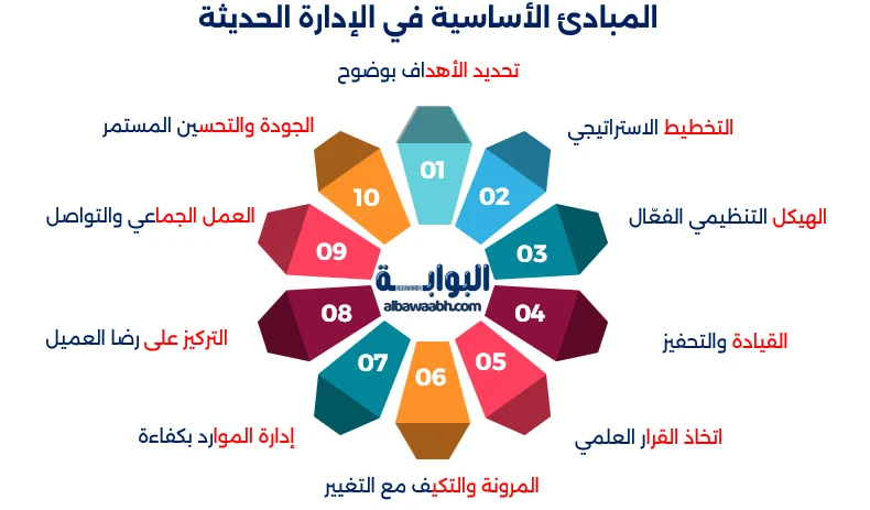 أساسيات الإدارة الحديثة