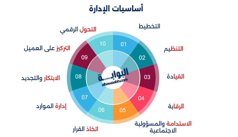 أساسيات الإدارة الحديثة
