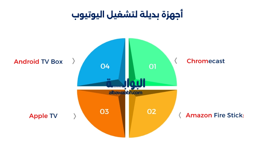 كيفية تشغيل اليوتيوب على التلفزيون
