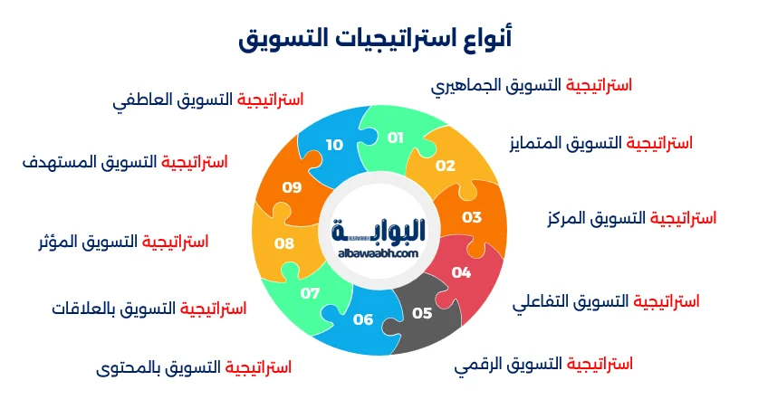تطوير استراتيجية التسويق