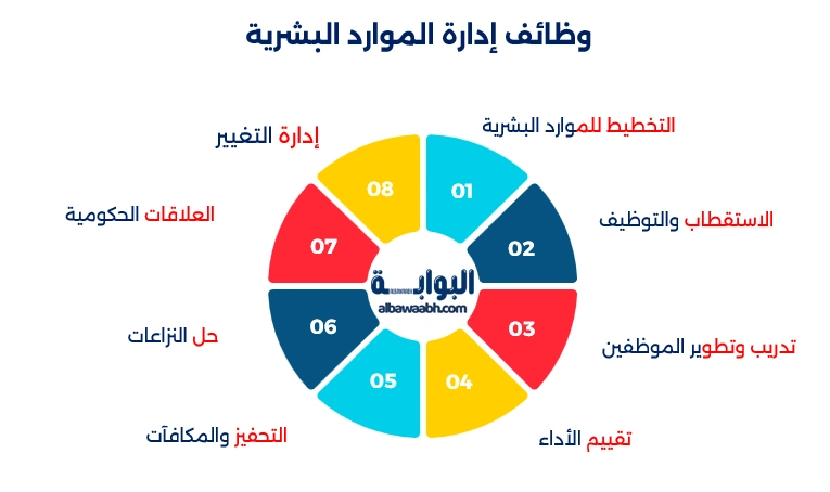 إدارة الموارد البشرية