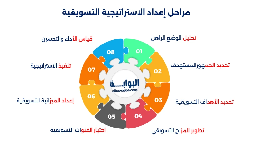 تطوير استراتيجية التسويق