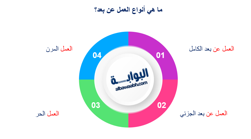 الإدارة عن بعد