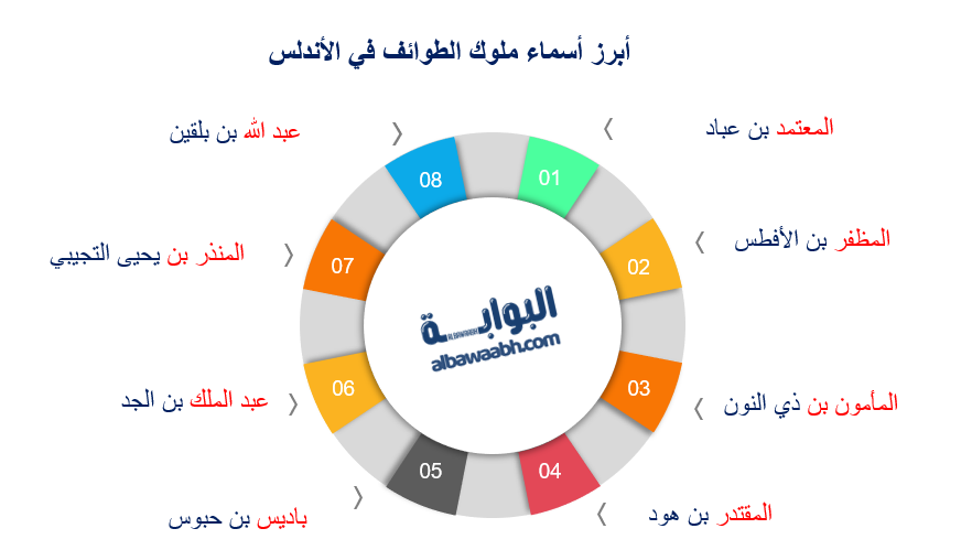 ملوك الطوائف