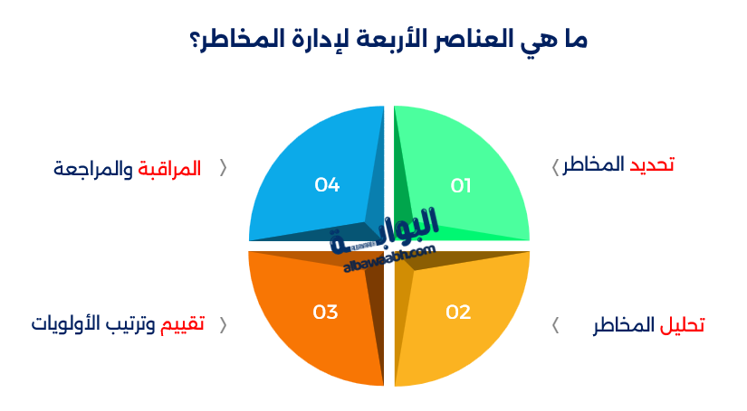 إدارة المخاطر واستمرارية الأعمال