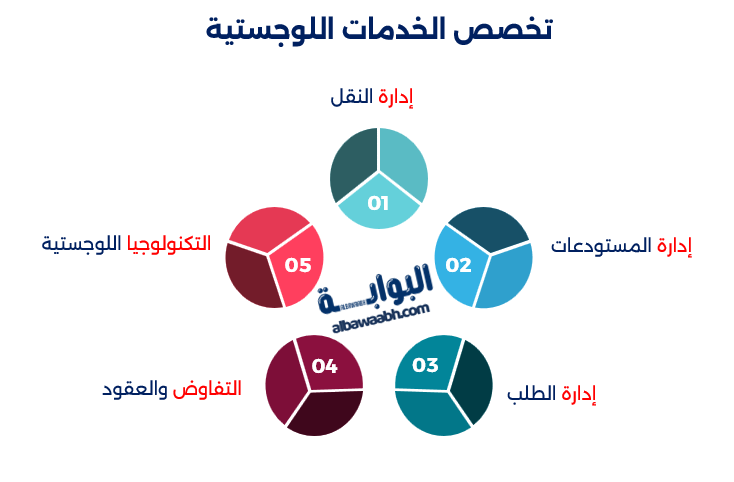 الخدمات اللوجستية
