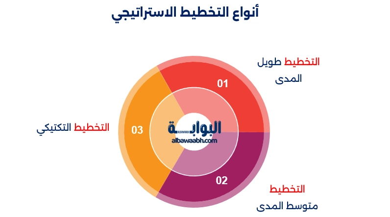 أهداف التخطيط الاستراتيجي