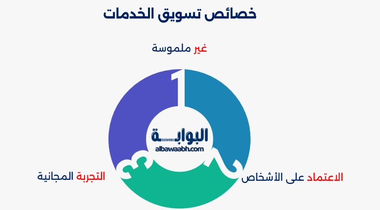 خدمات التسويق الالكتروني