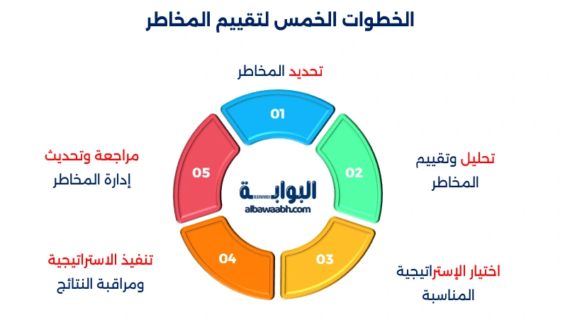 خطوات عملية ادارة المخاطر