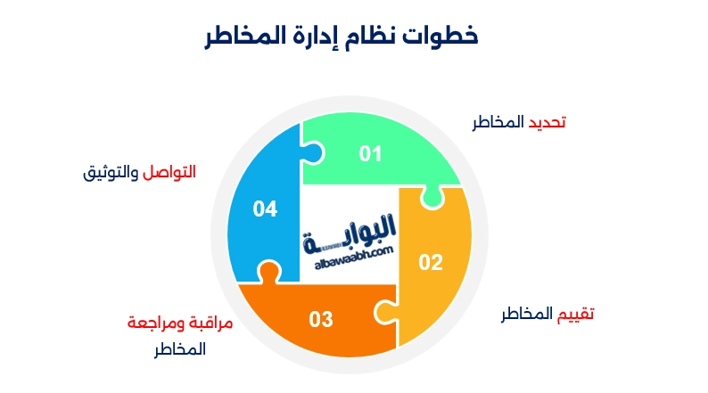 خطوات عملية ادارة المخاطر