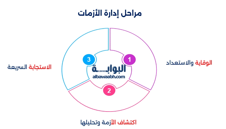 أهمية إدارة الازمات