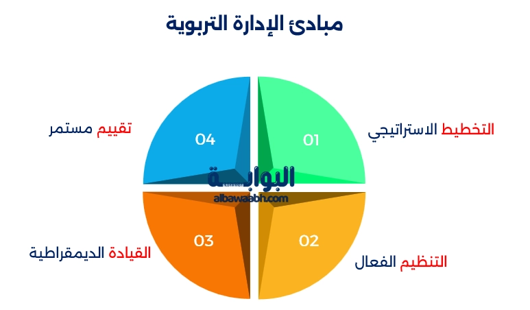 اسس الادارة التربوية