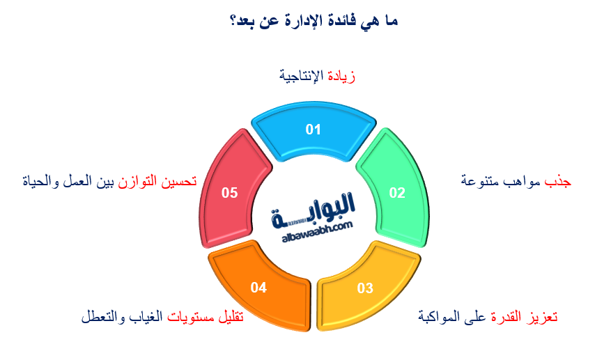 الإدارة عن بعد