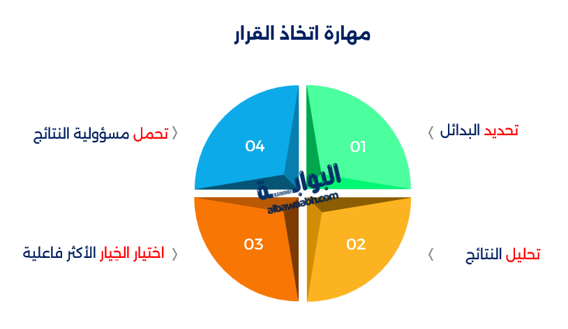 اتخاذ القرار وحل المشكلات