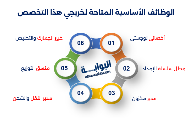 الخدمات اللوجستية في السعودية