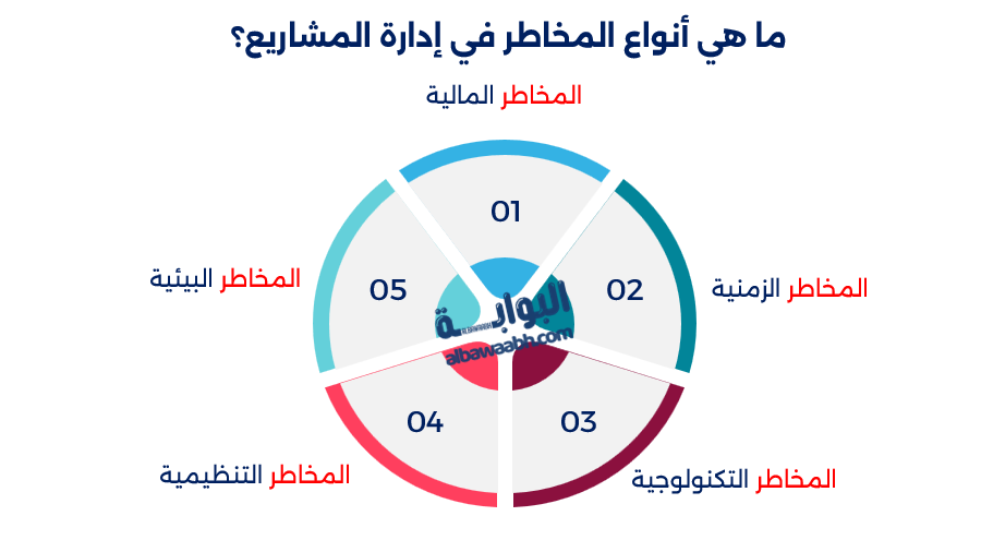تحليل المخاطر في المشروع