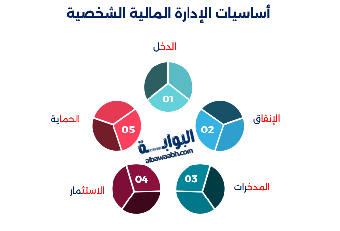 أساسيات الإدارة المالية
