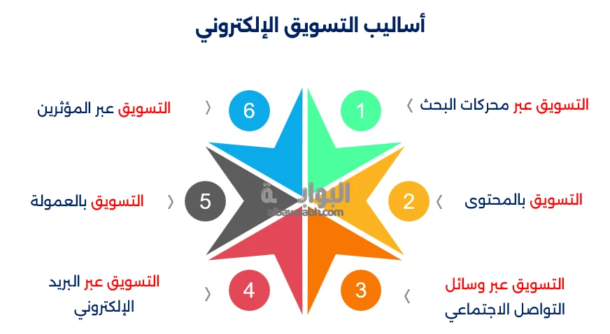 أسرار التسويق الإلكتروني 