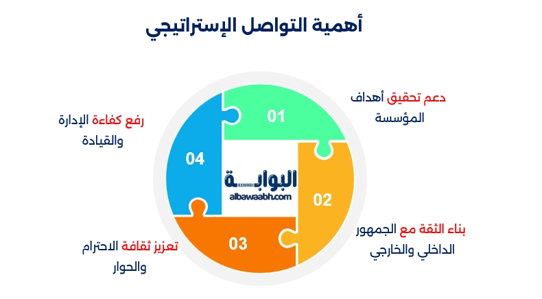 التواصل الاستراتيجي