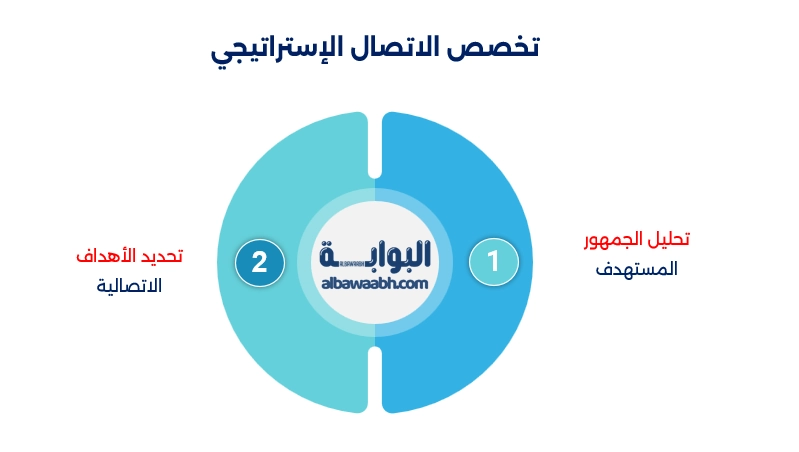 التواصل الاستراتيجي