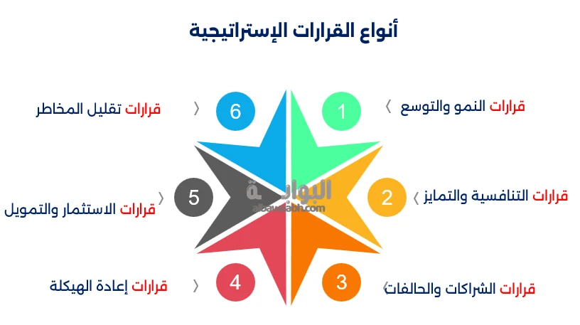 استراتيجيات اتخاذ القرار