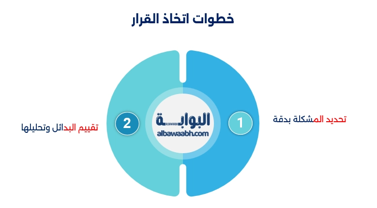 إدارة الأزمات وإتخاذ القرار