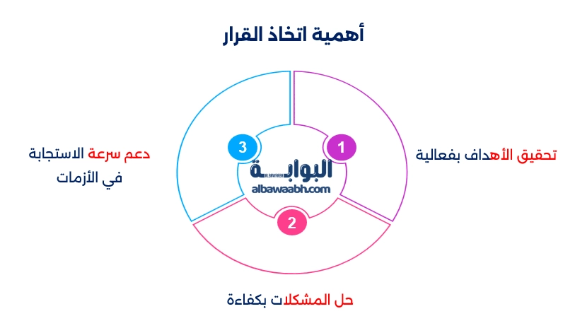 إدارة الأزمات وإتخاذ القرار