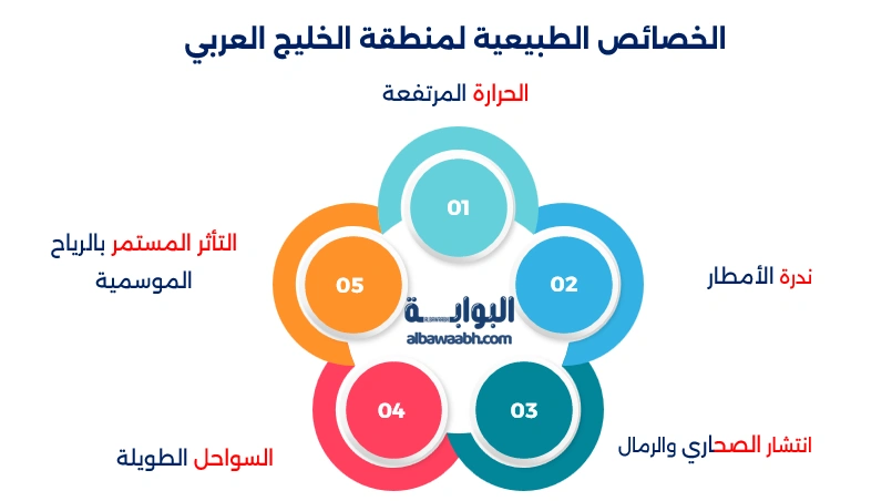 مناخ الخليج العربي