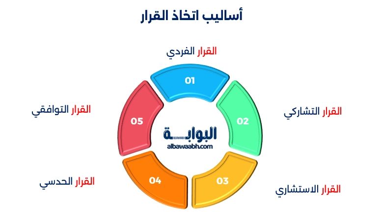 صعوبات اتخاذ القرار