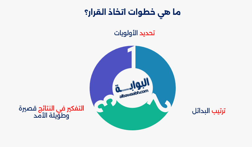 أساليب اتخاذ القرار