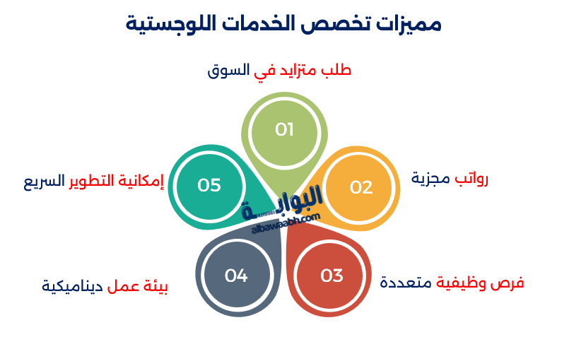 الخدمات اللوجستية في السعودية