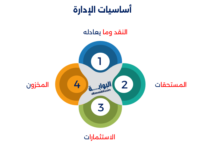 أساسيات الإدارة المالية