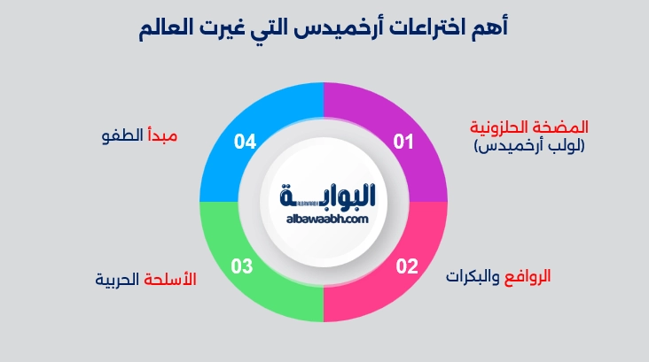 عالم الرياضيات أرخميدس