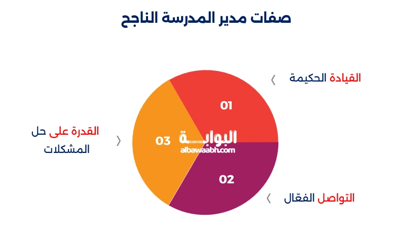 مهام الإدارة المدرسية والمدير الناجح