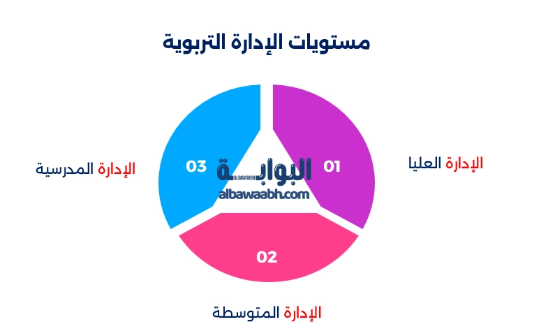 خصائص الإدارة التربوية