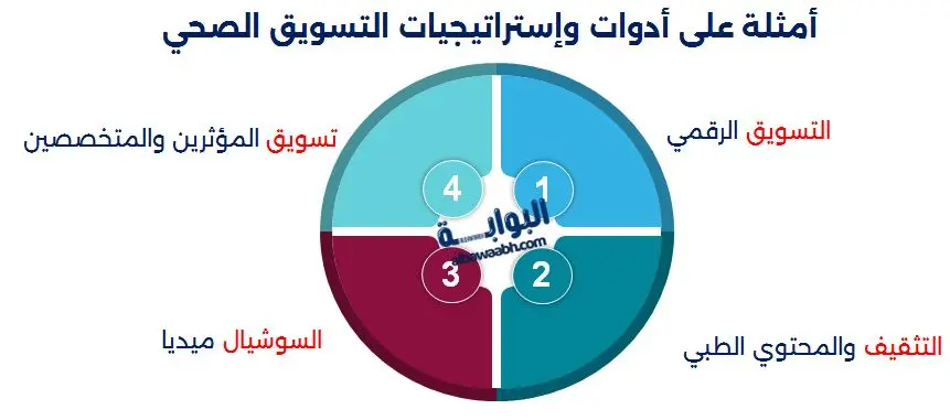 تسويق الخدمات الصحية