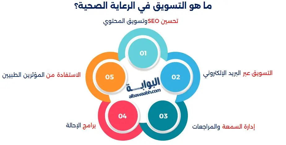 تسويق الخدمات الصحية