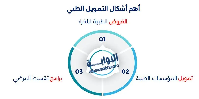 تمويل المستشفيات 