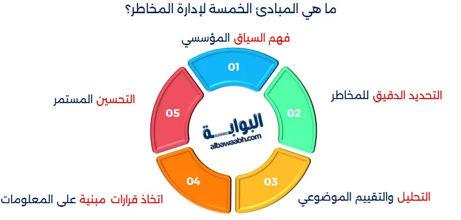 إدارة المخاطر في المنظمات
