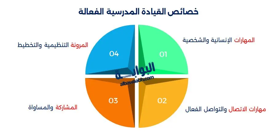 القيادة في الإدارة التعليمية