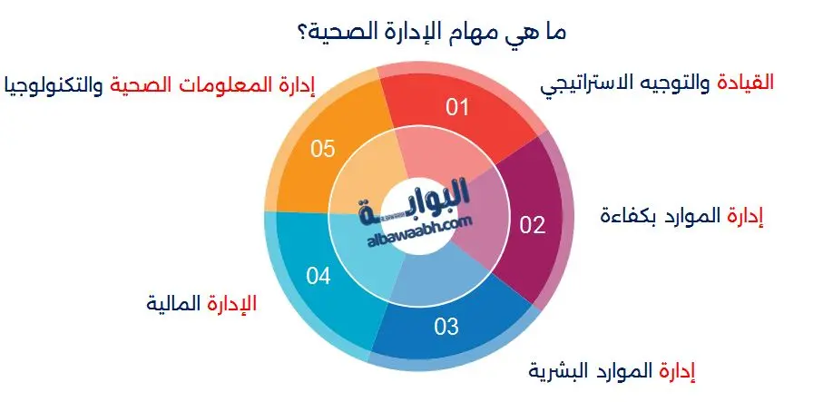 أساسيات الإدارة الصحية